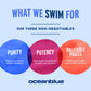 Oceanblue Omega-3 2100 with CoQ10 | Triple-Strength Fish Oil + CoQ10 | Orange Flavor | Heart Support | 90 Softgels